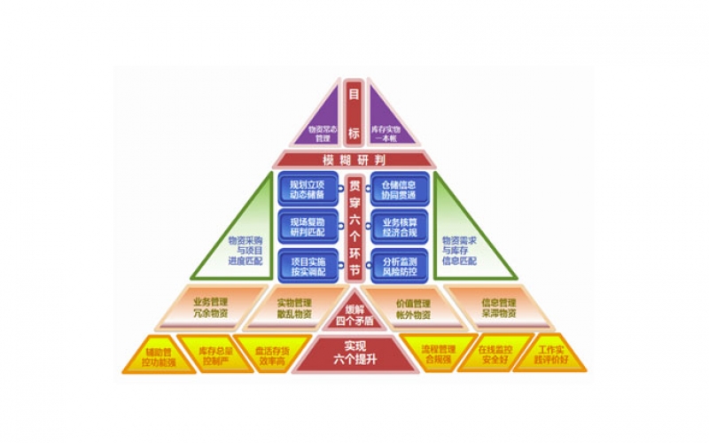 物資全流程管控平臺(tái)